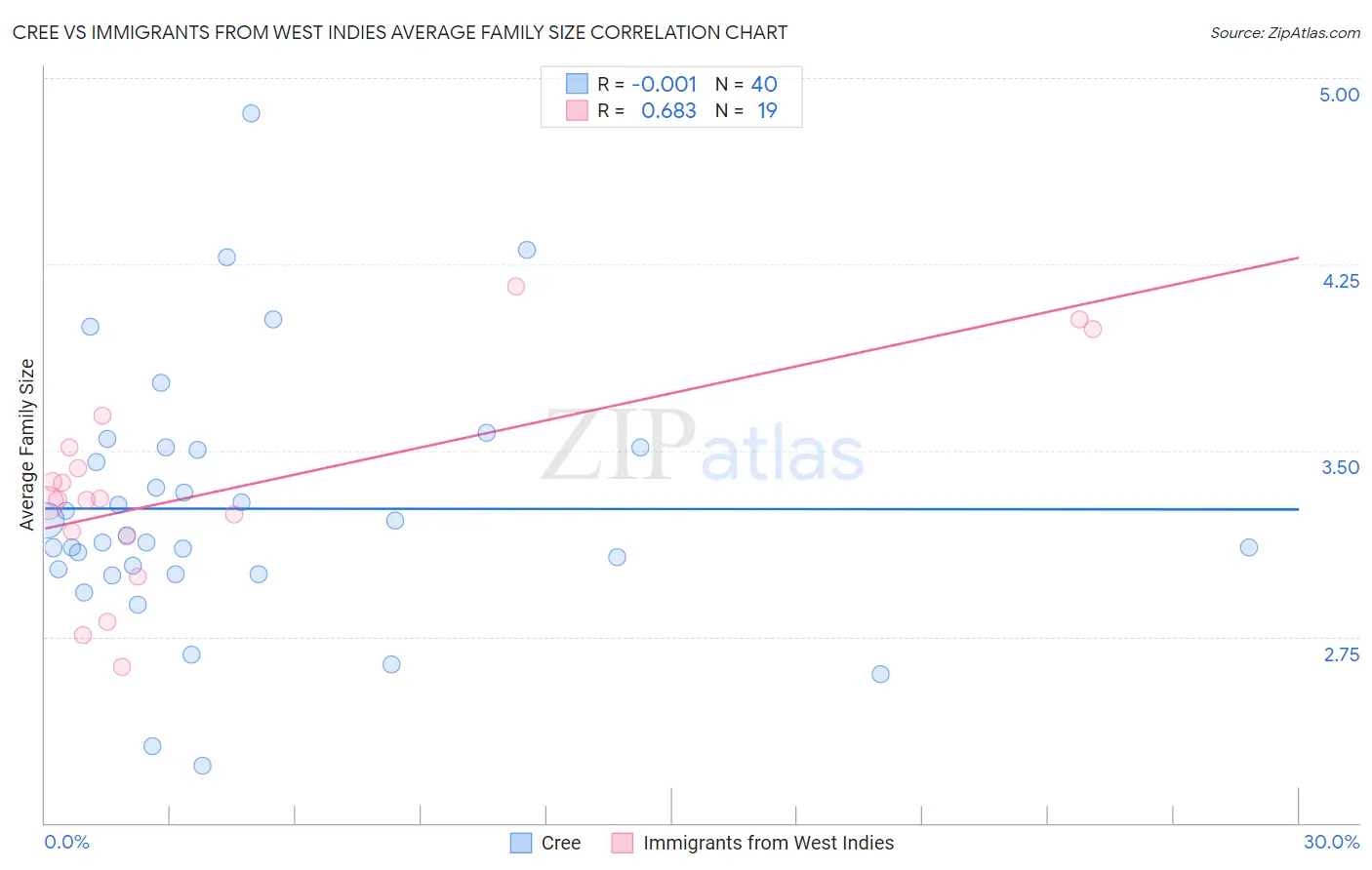 Cree vs Immigrants from West Indies Average Family Size