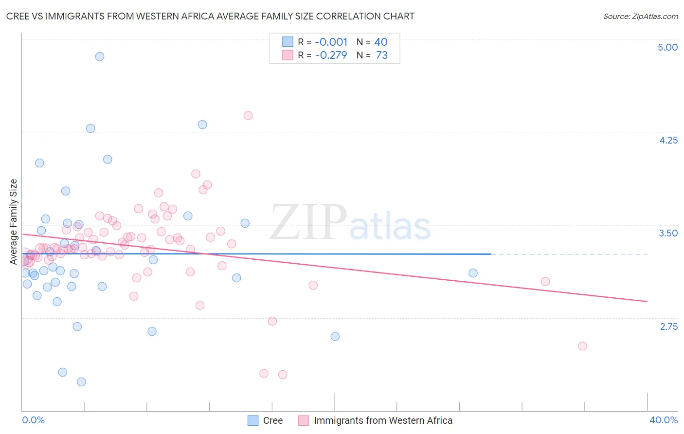 Cree vs Immigrants from Western Africa Average Family Size