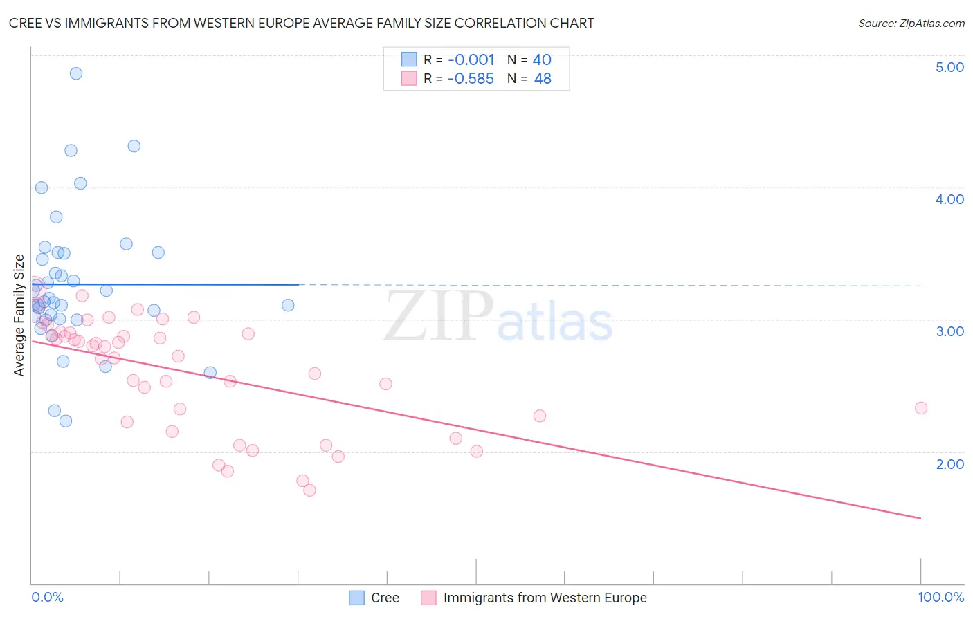 Cree vs Immigrants from Western Europe Average Family Size