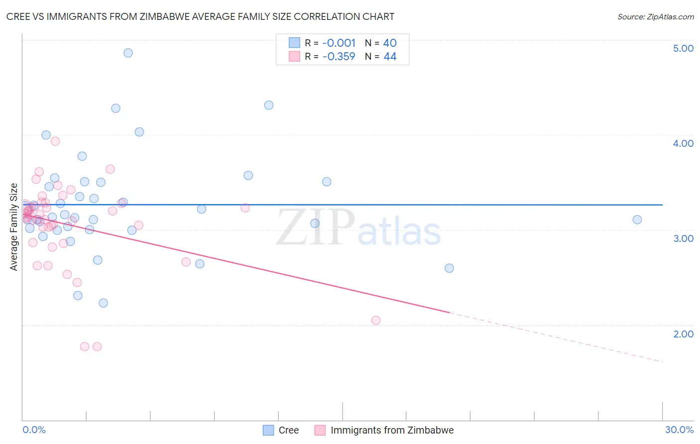 Cree vs Immigrants from Zimbabwe Average Family Size