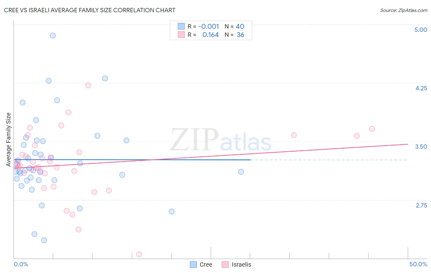 Cree vs Israeli Average Family Size