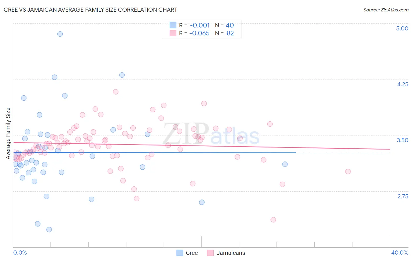 Cree vs Jamaican Average Family Size