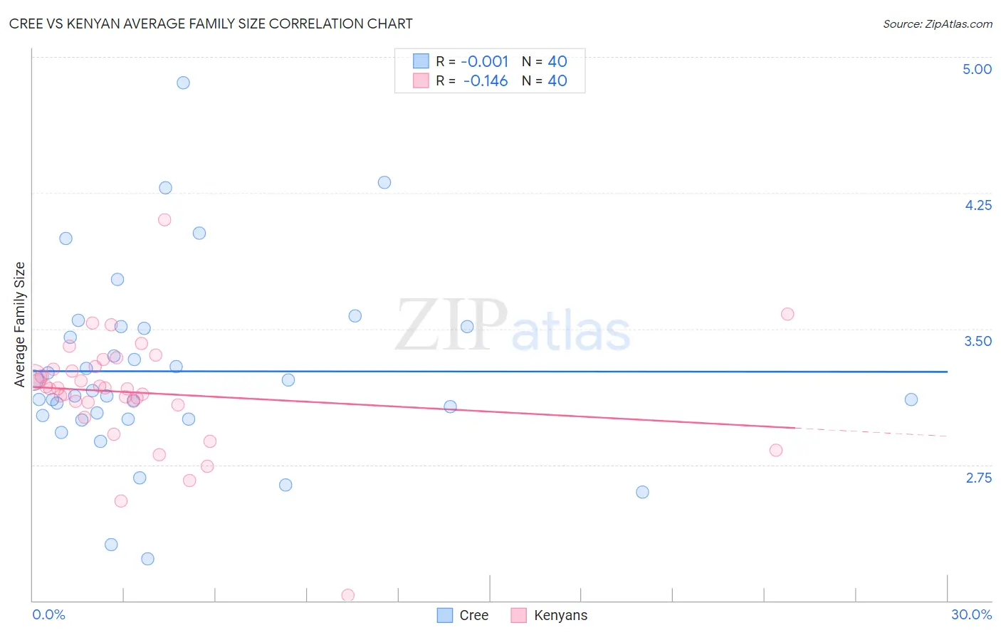 Cree vs Kenyan Average Family Size