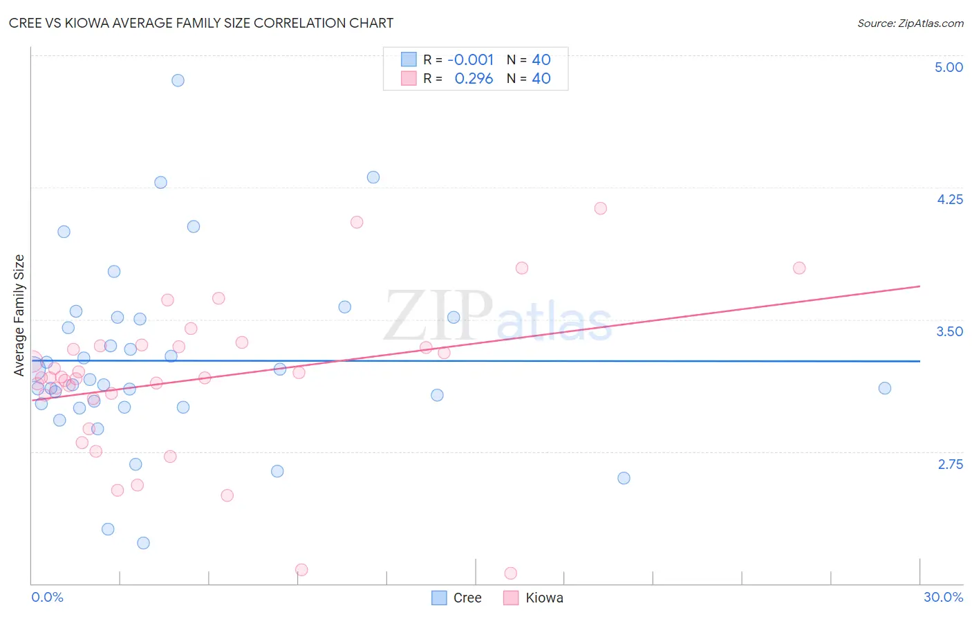 Cree vs Kiowa Average Family Size