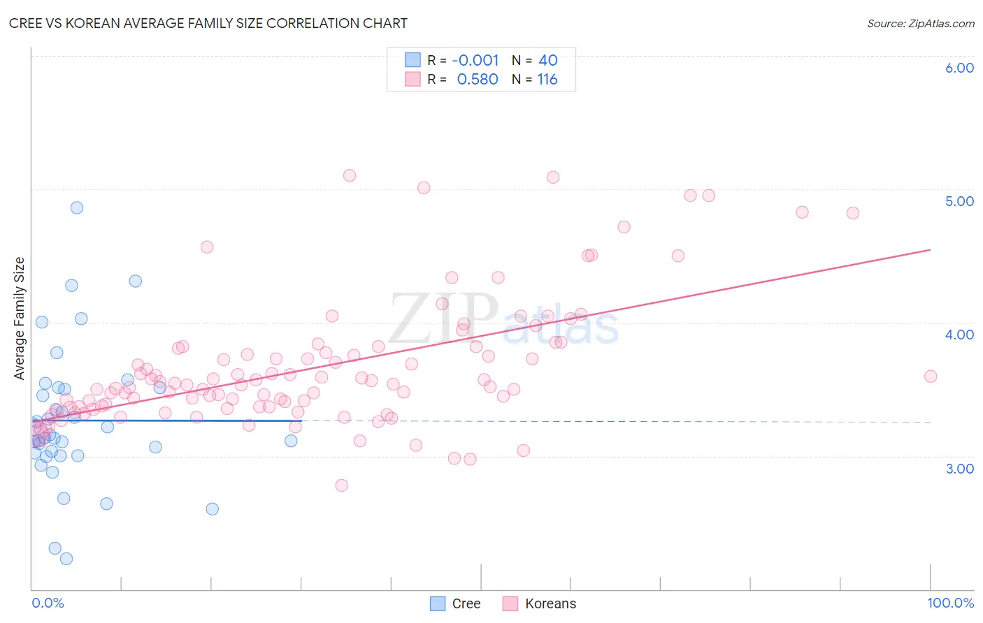 Cree vs Korean Average Family Size