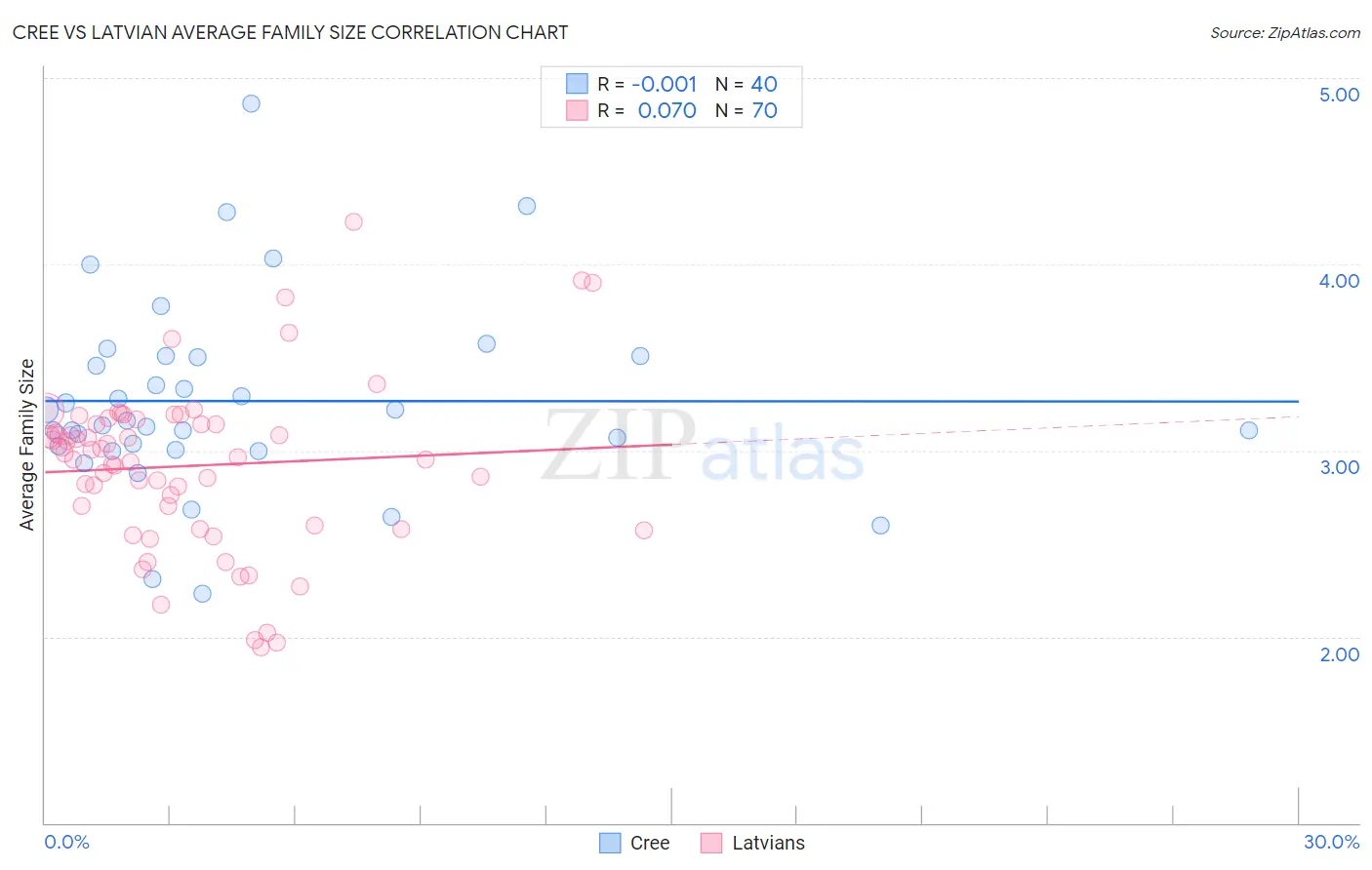 Cree vs Latvian Average Family Size