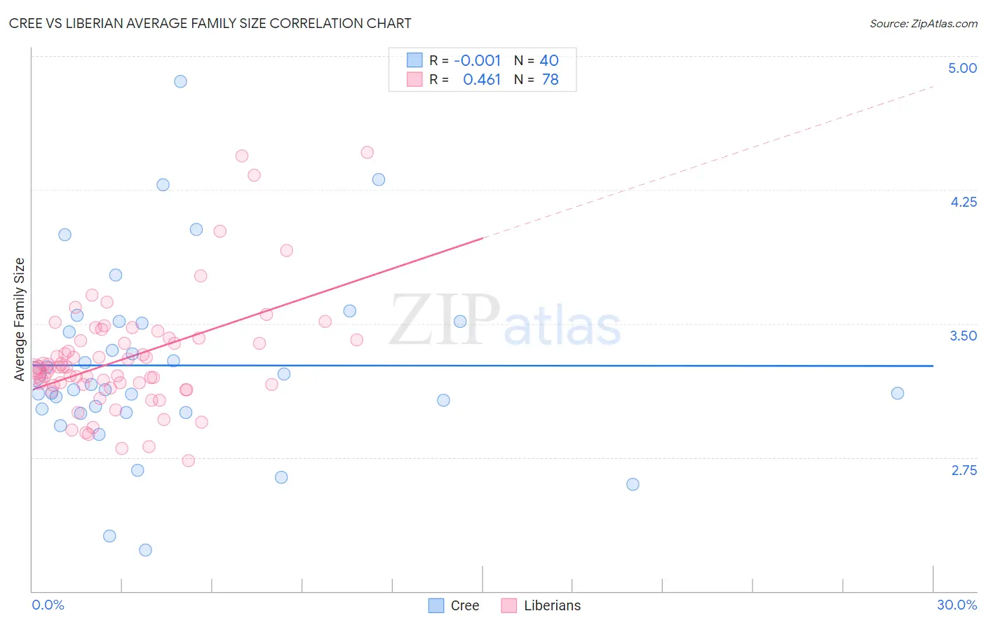 Cree vs Liberian Average Family Size