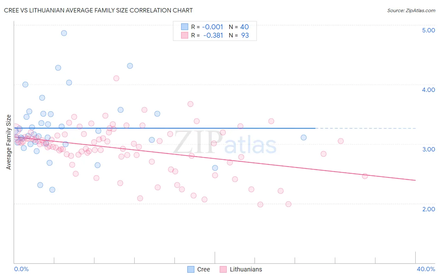 Cree vs Lithuanian Average Family Size