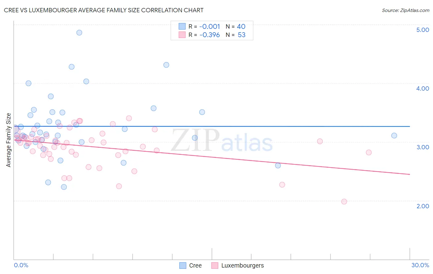 Cree vs Luxembourger Average Family Size