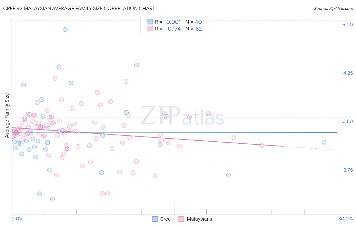 Cree vs Malaysian Average Family Size