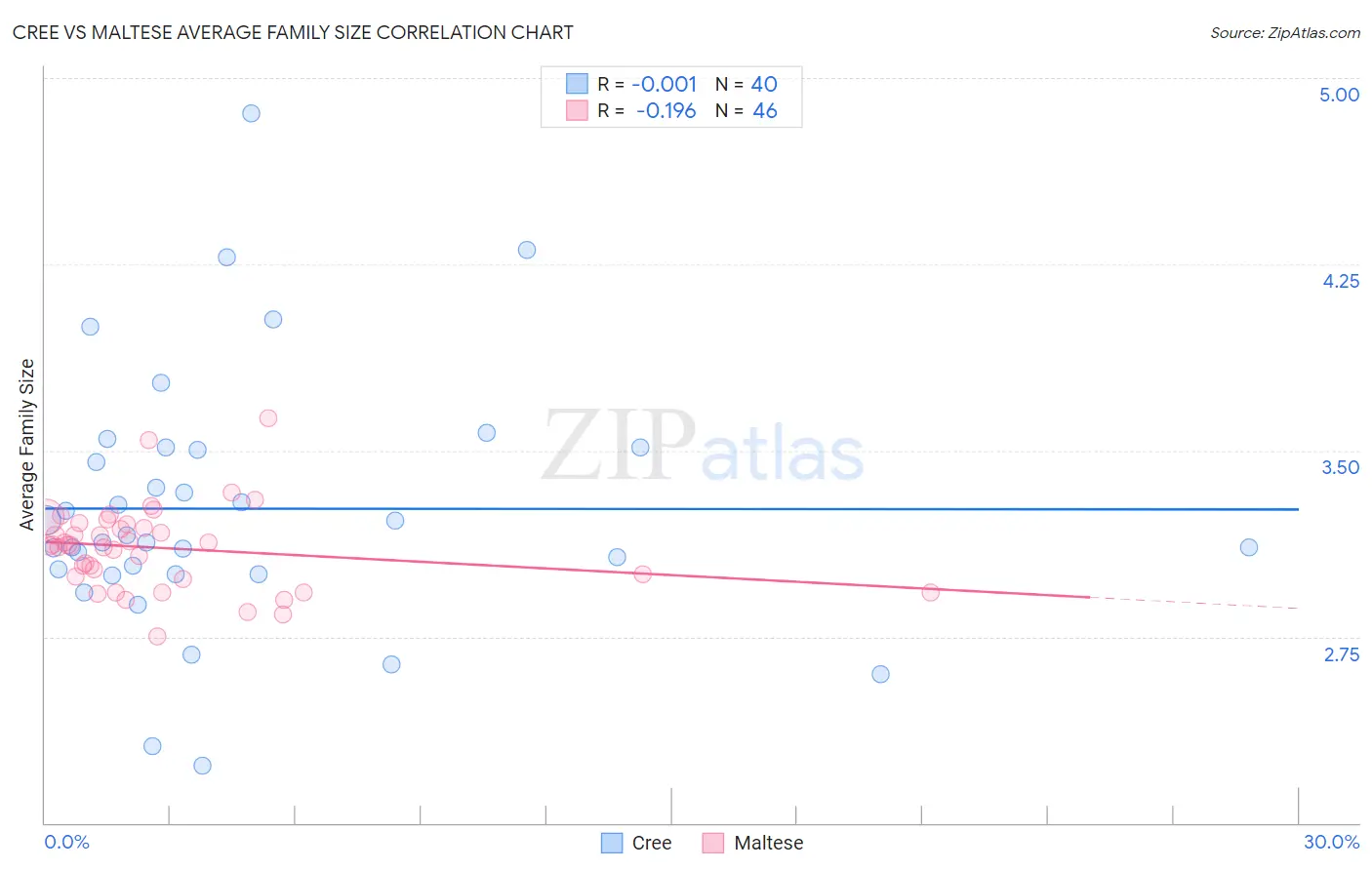 Cree vs Maltese Average Family Size