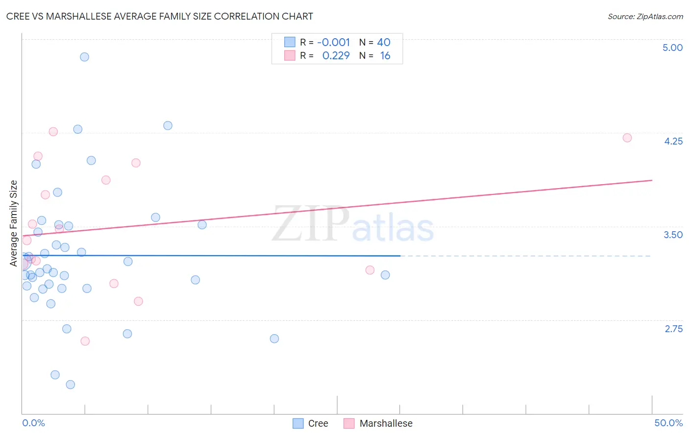 Cree vs Marshallese Average Family Size