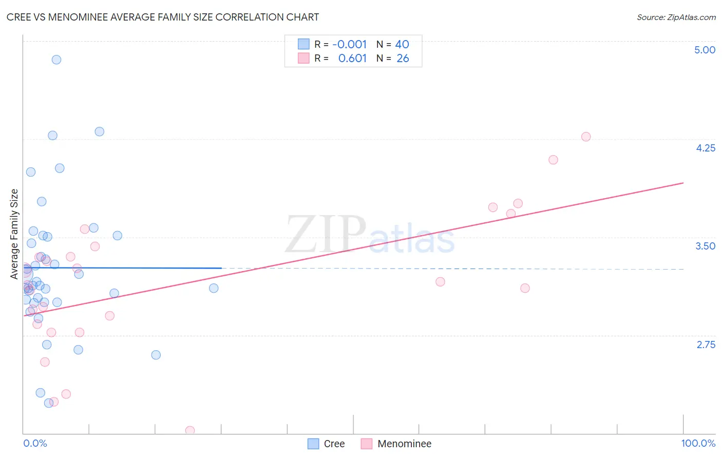 Cree vs Menominee Average Family Size
