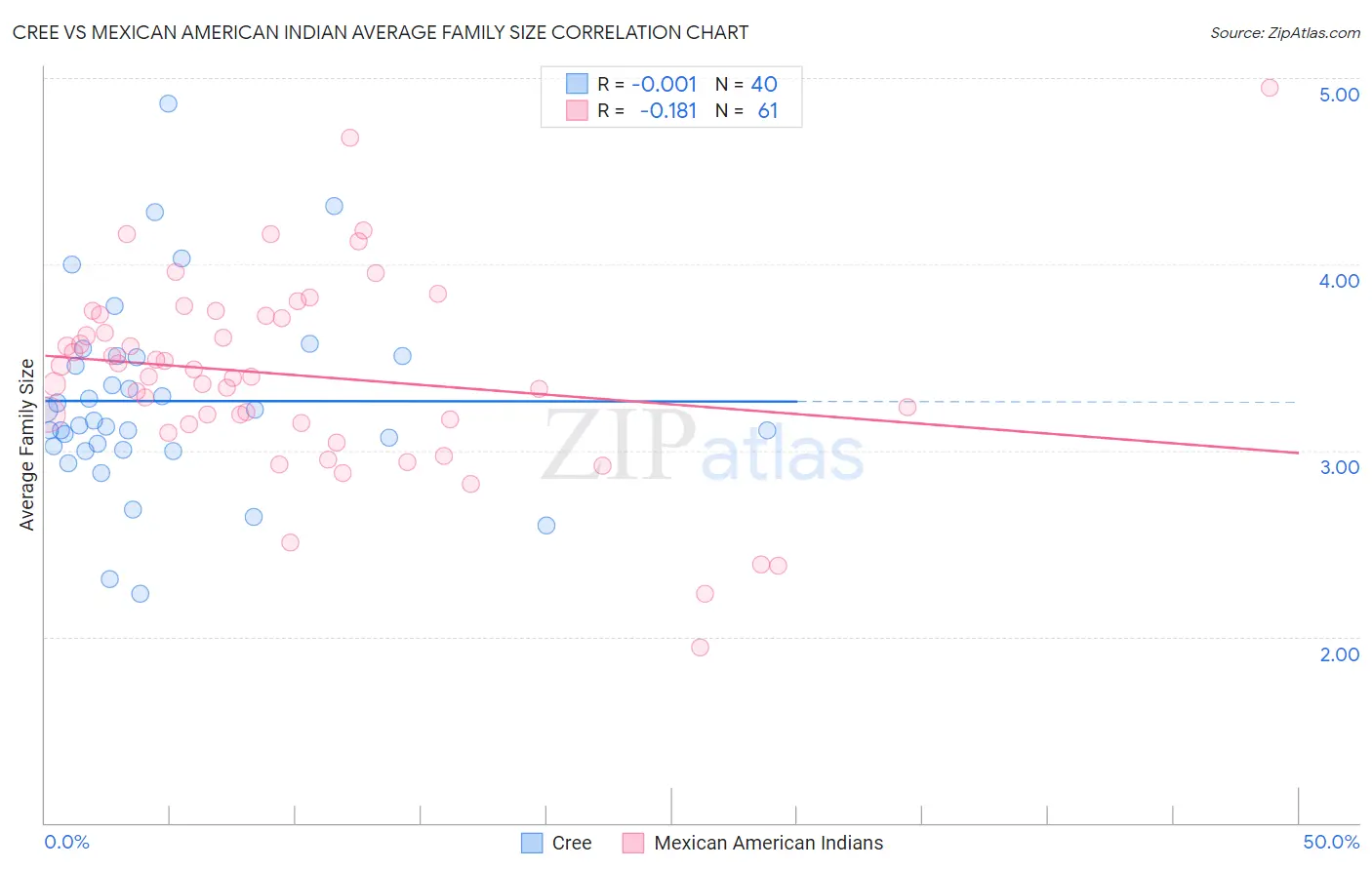 Cree vs Mexican American Indian Average Family Size