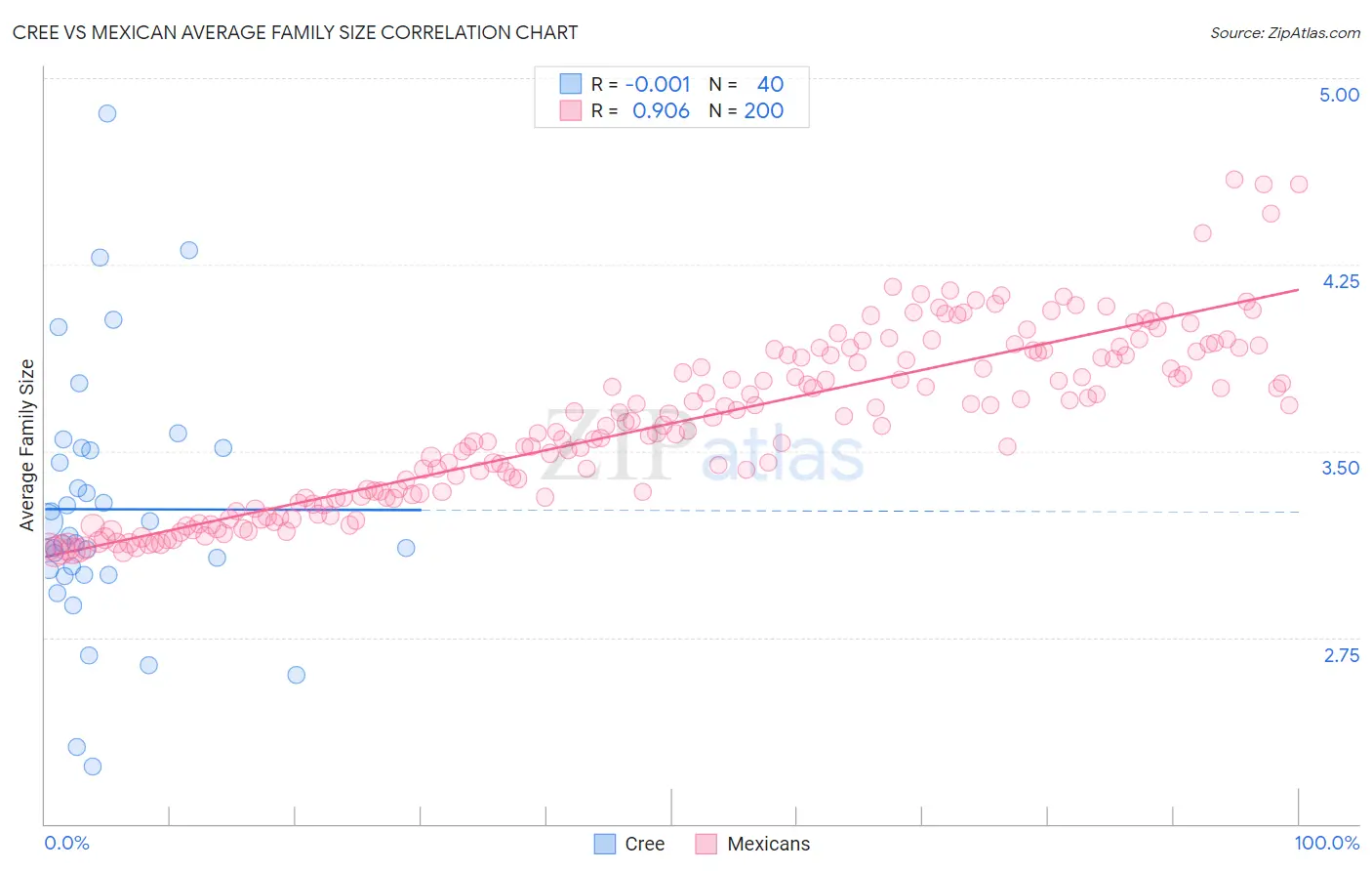 Cree vs Mexican Average Family Size