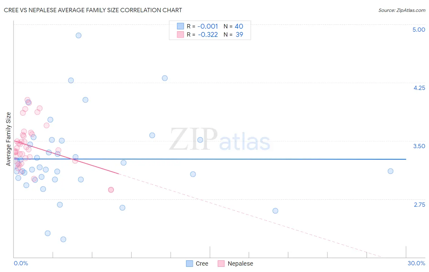 Cree vs Nepalese Average Family Size