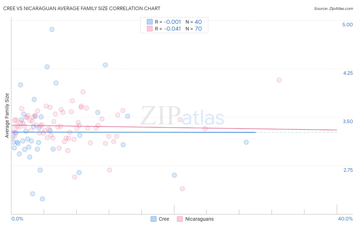Cree vs Nicaraguan Average Family Size