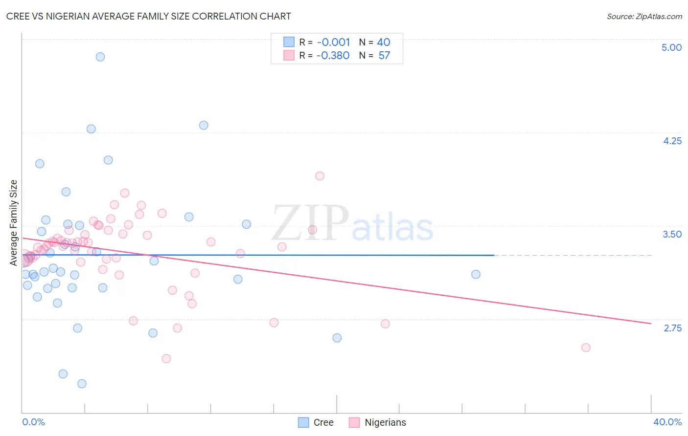 Cree vs Nigerian Average Family Size