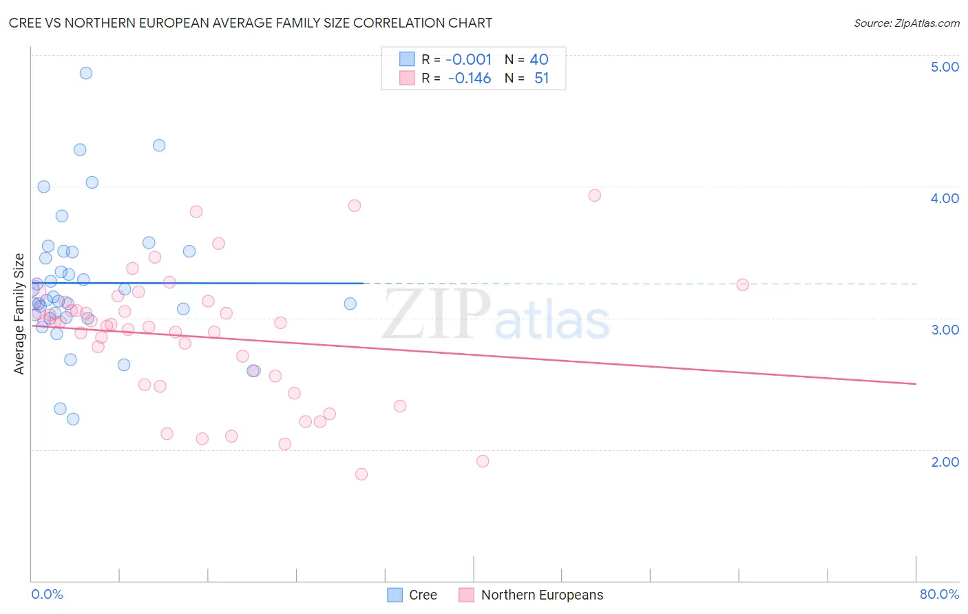 Cree vs Northern European Average Family Size