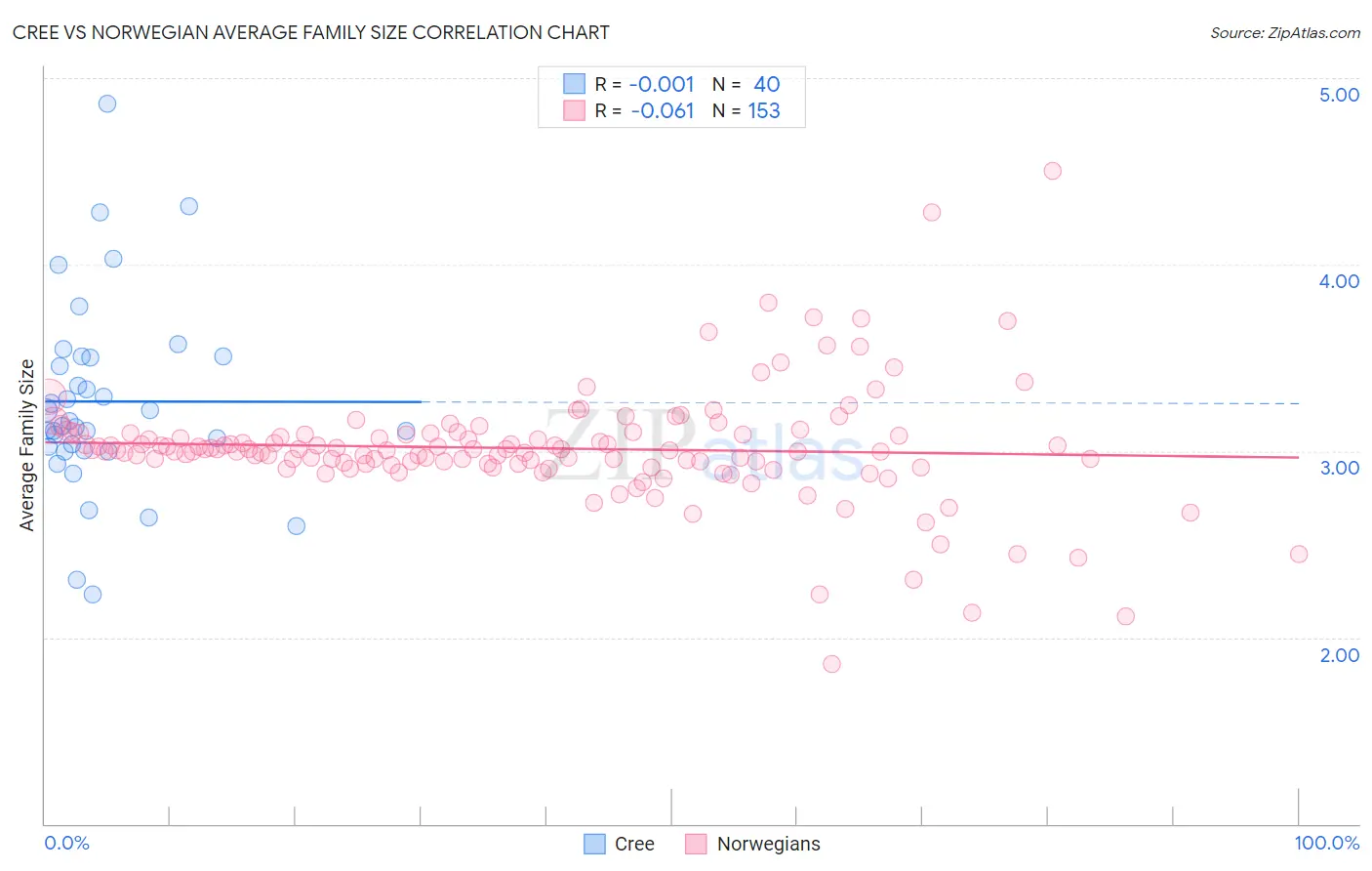 Cree vs Norwegian Average Family Size