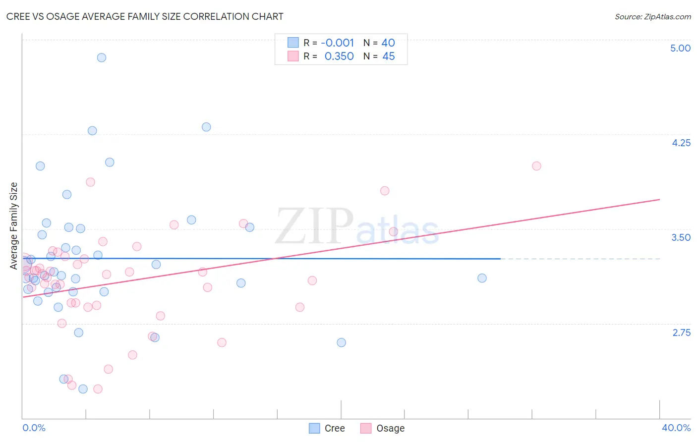 Cree vs Osage Average Family Size