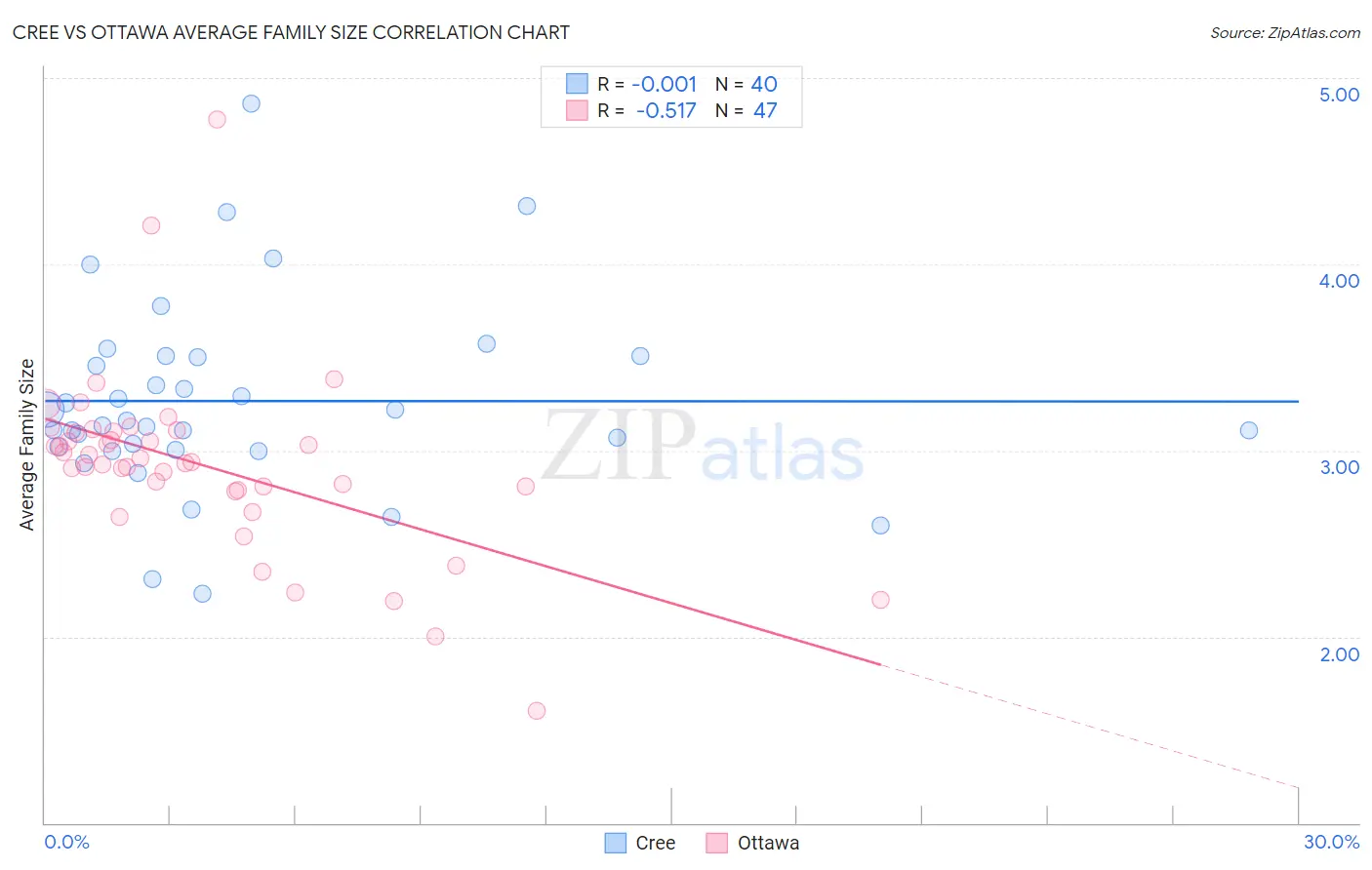 Cree vs Ottawa Average Family Size