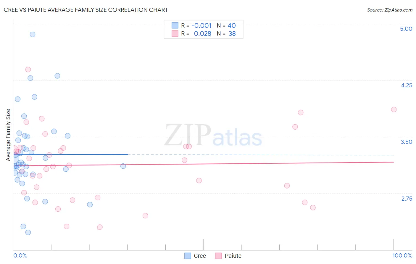 Cree vs Paiute Average Family Size