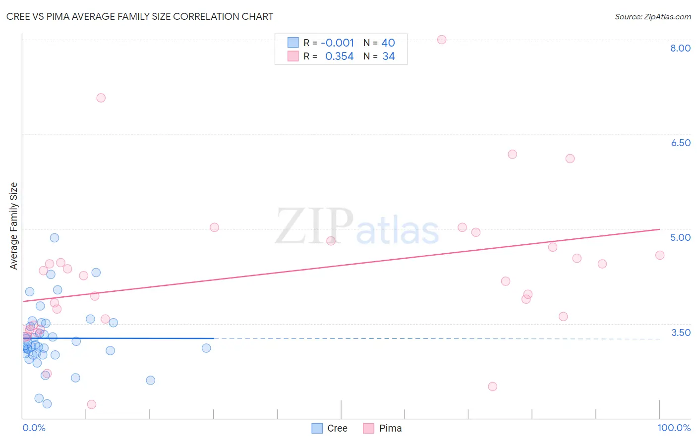 Cree vs Pima Average Family Size