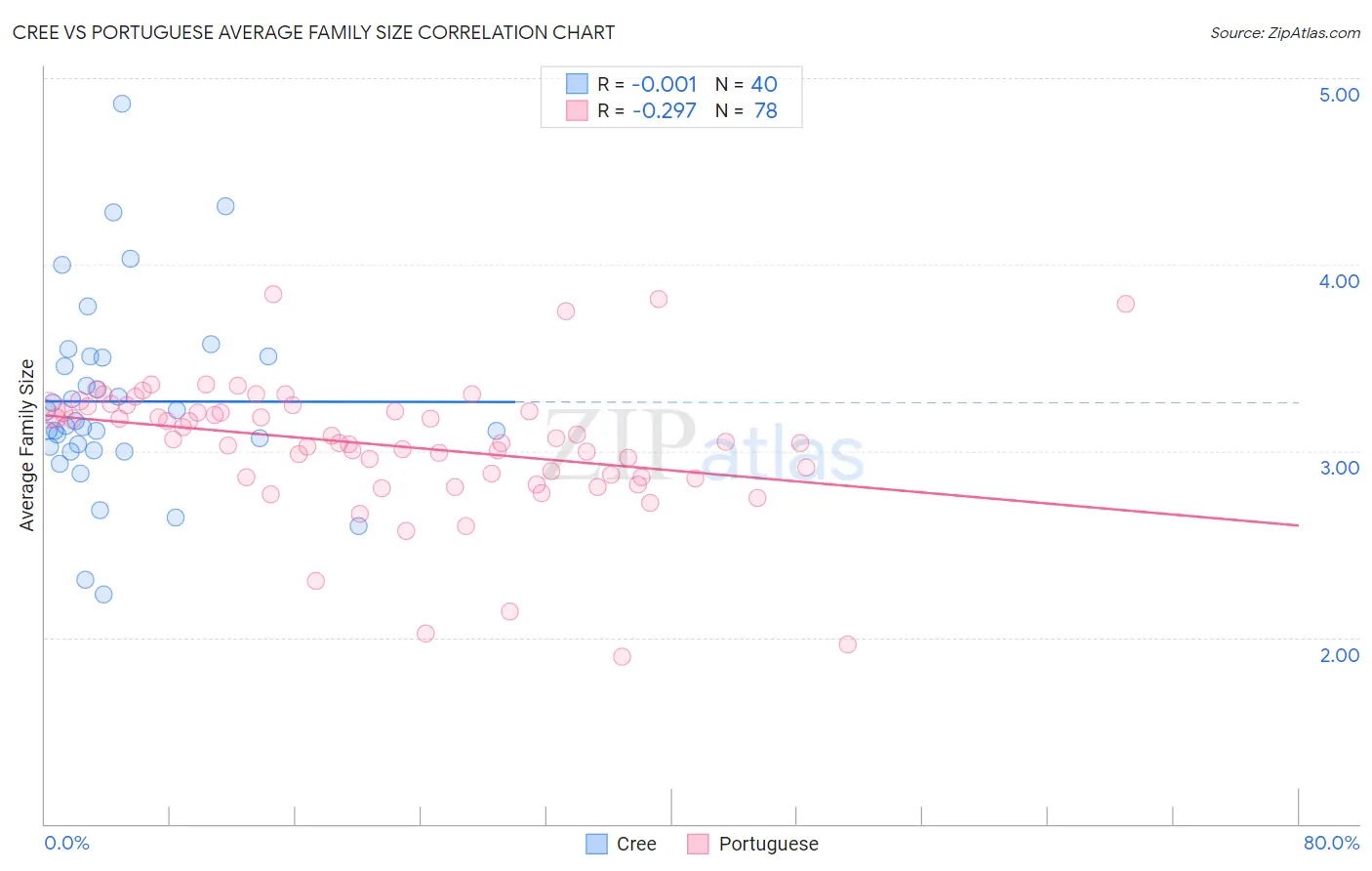 Cree vs Portuguese Average Family Size