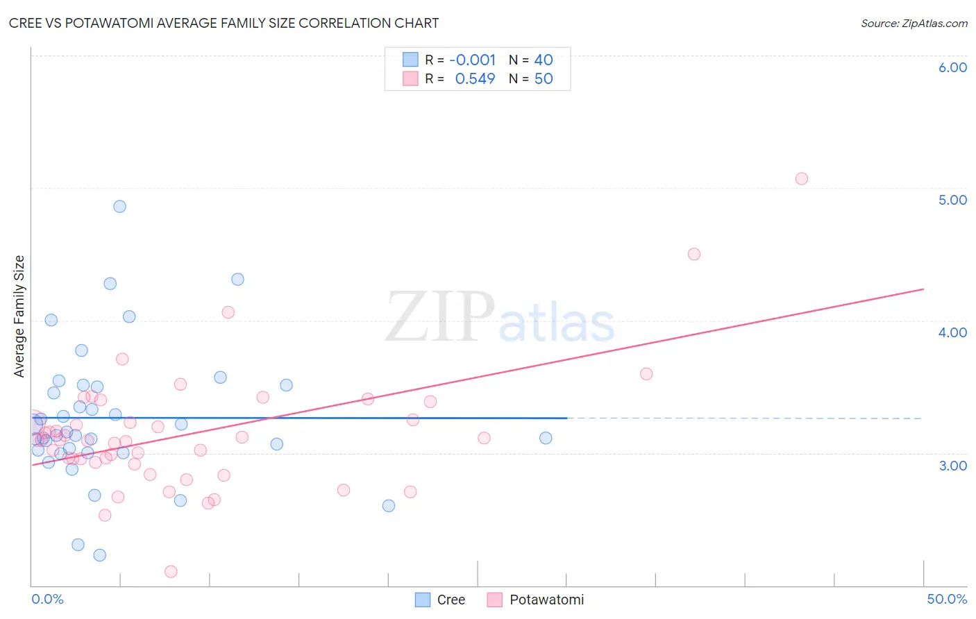 Cree vs Potawatomi Average Family Size