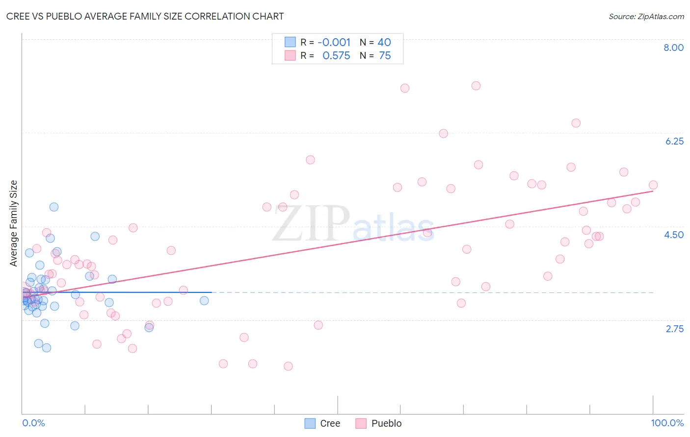 Cree vs Pueblo Average Family Size