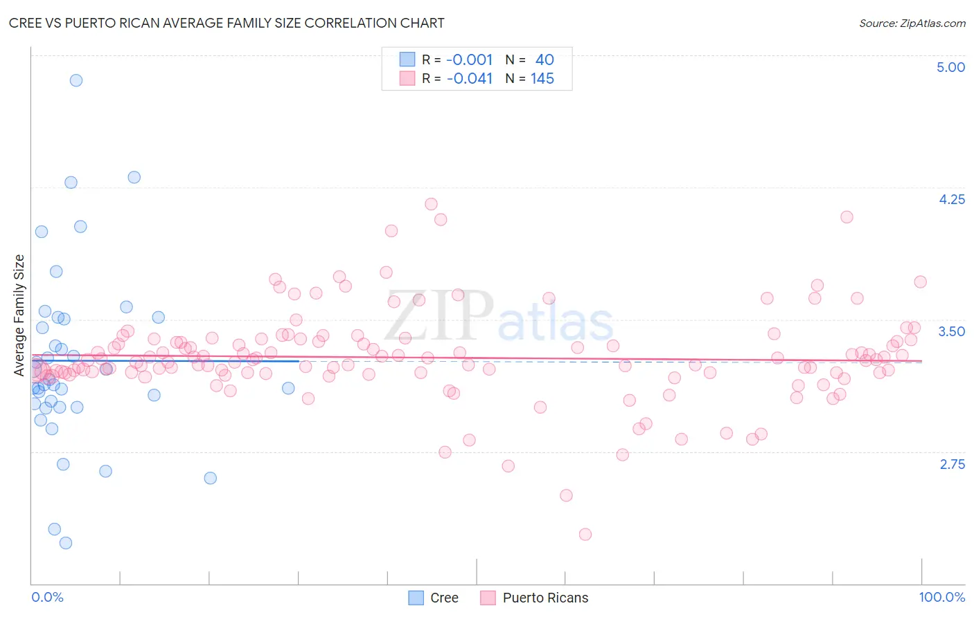 Cree vs Puerto Rican Average Family Size