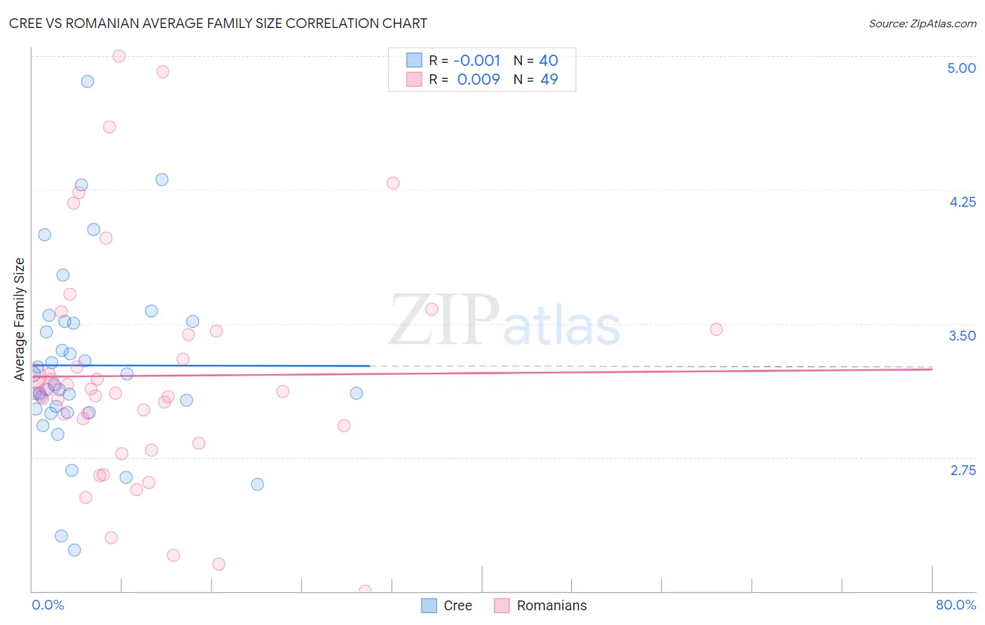 Cree vs Romanian Average Family Size