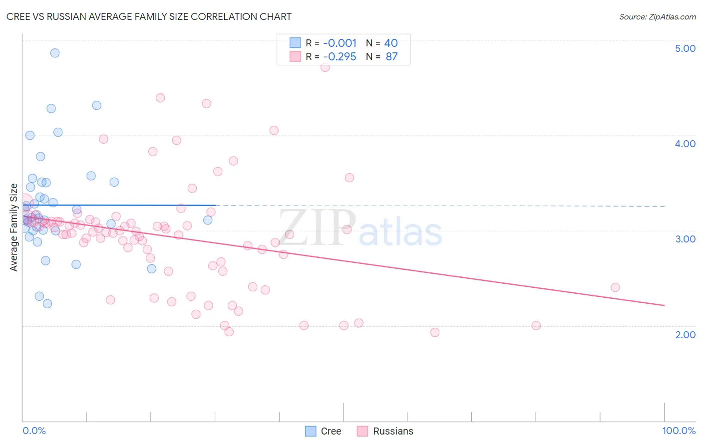 Cree vs Russian Average Family Size