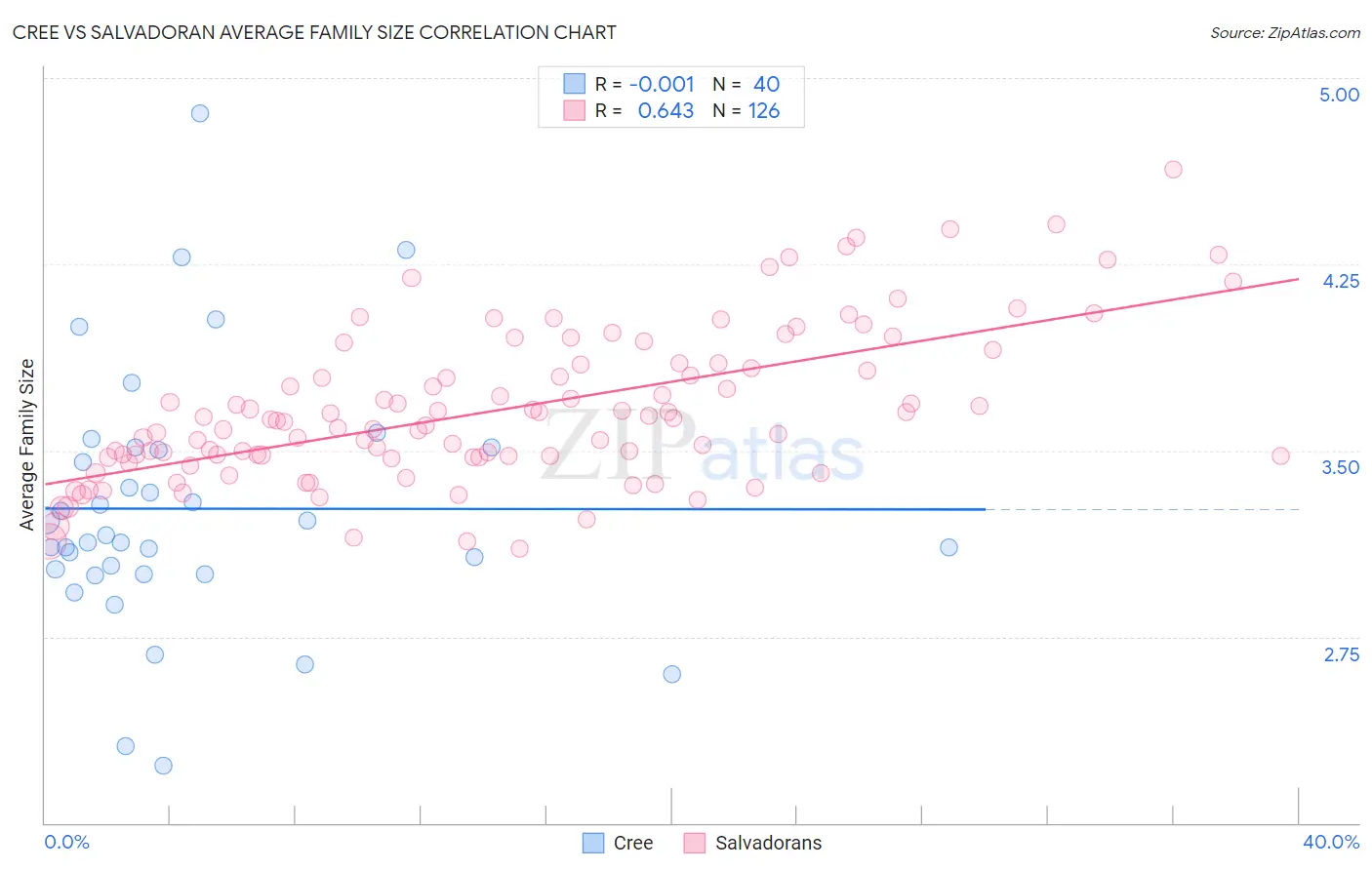 Cree vs Salvadoran Average Family Size