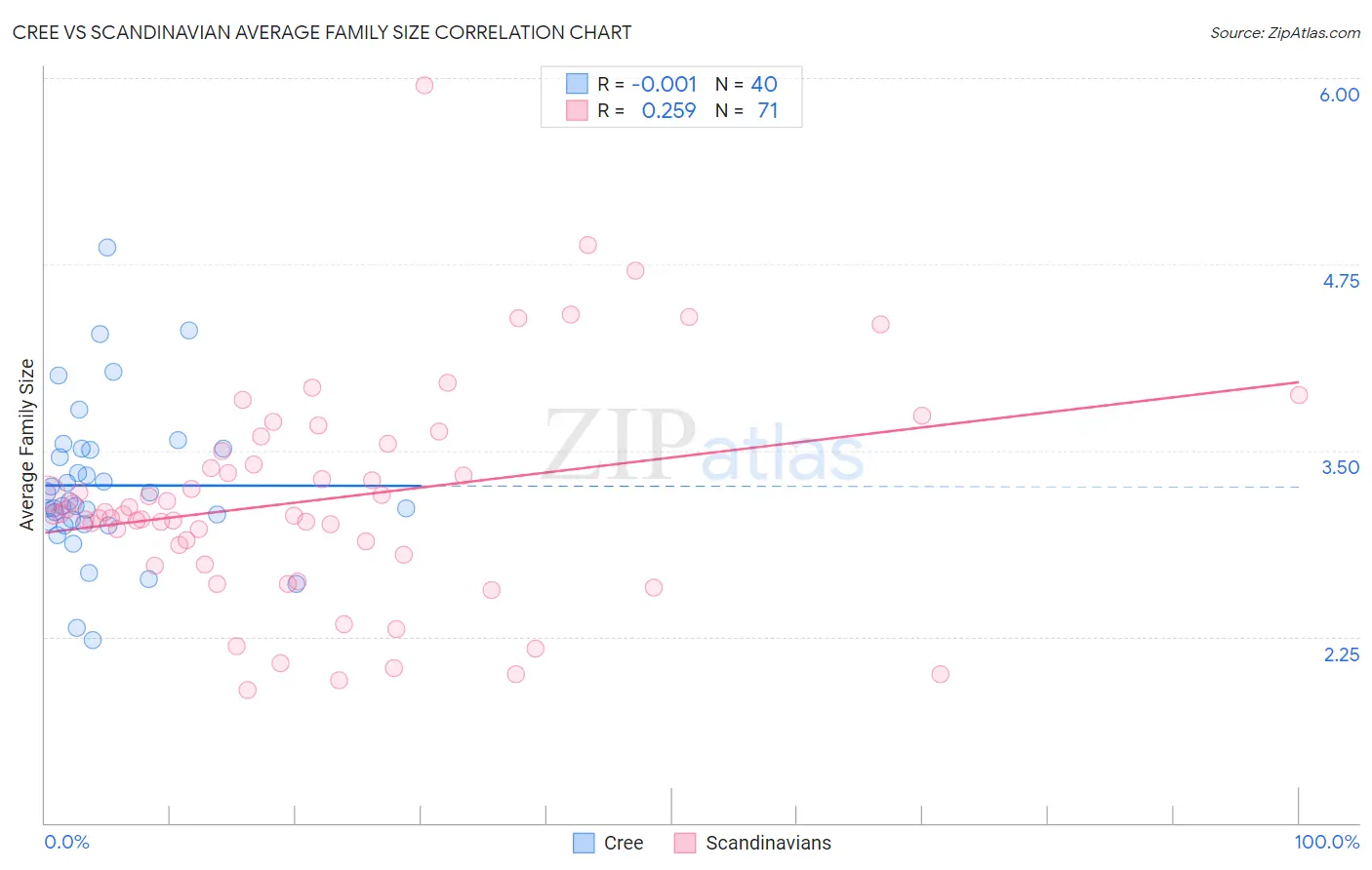 Cree vs Scandinavian Average Family Size