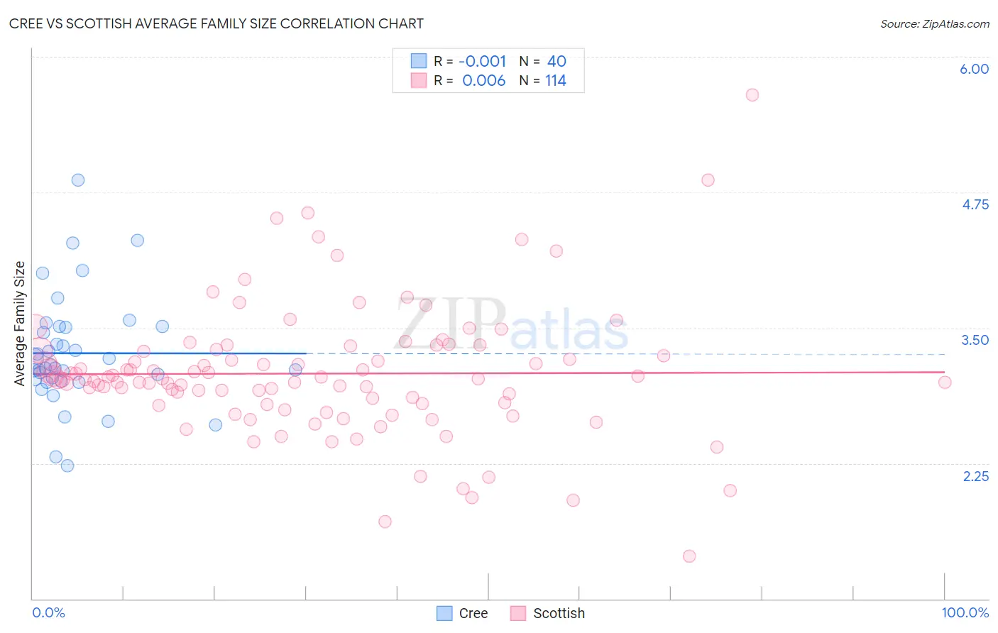 Cree vs Scottish Average Family Size