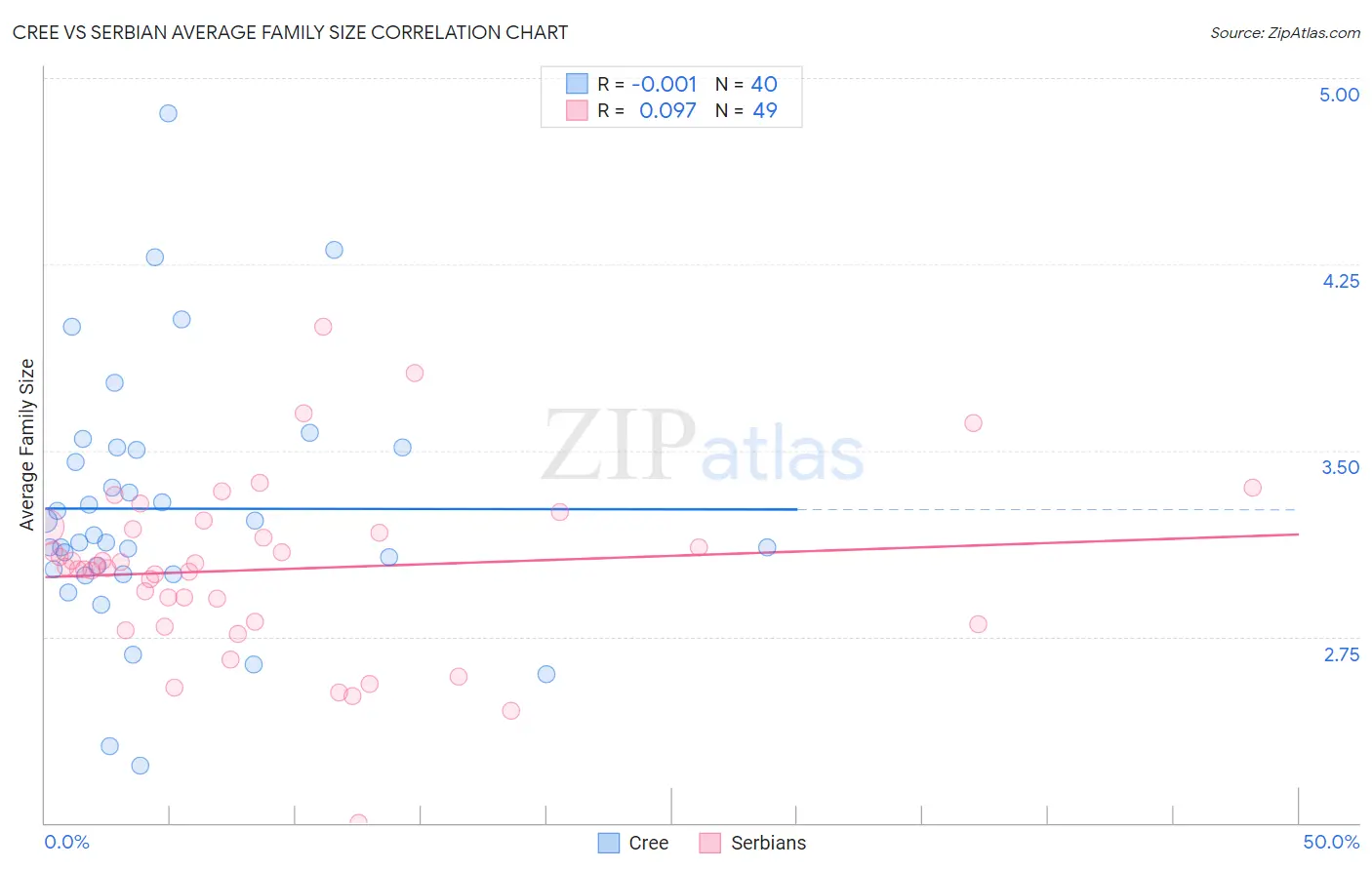 Cree vs Serbian Average Family Size
