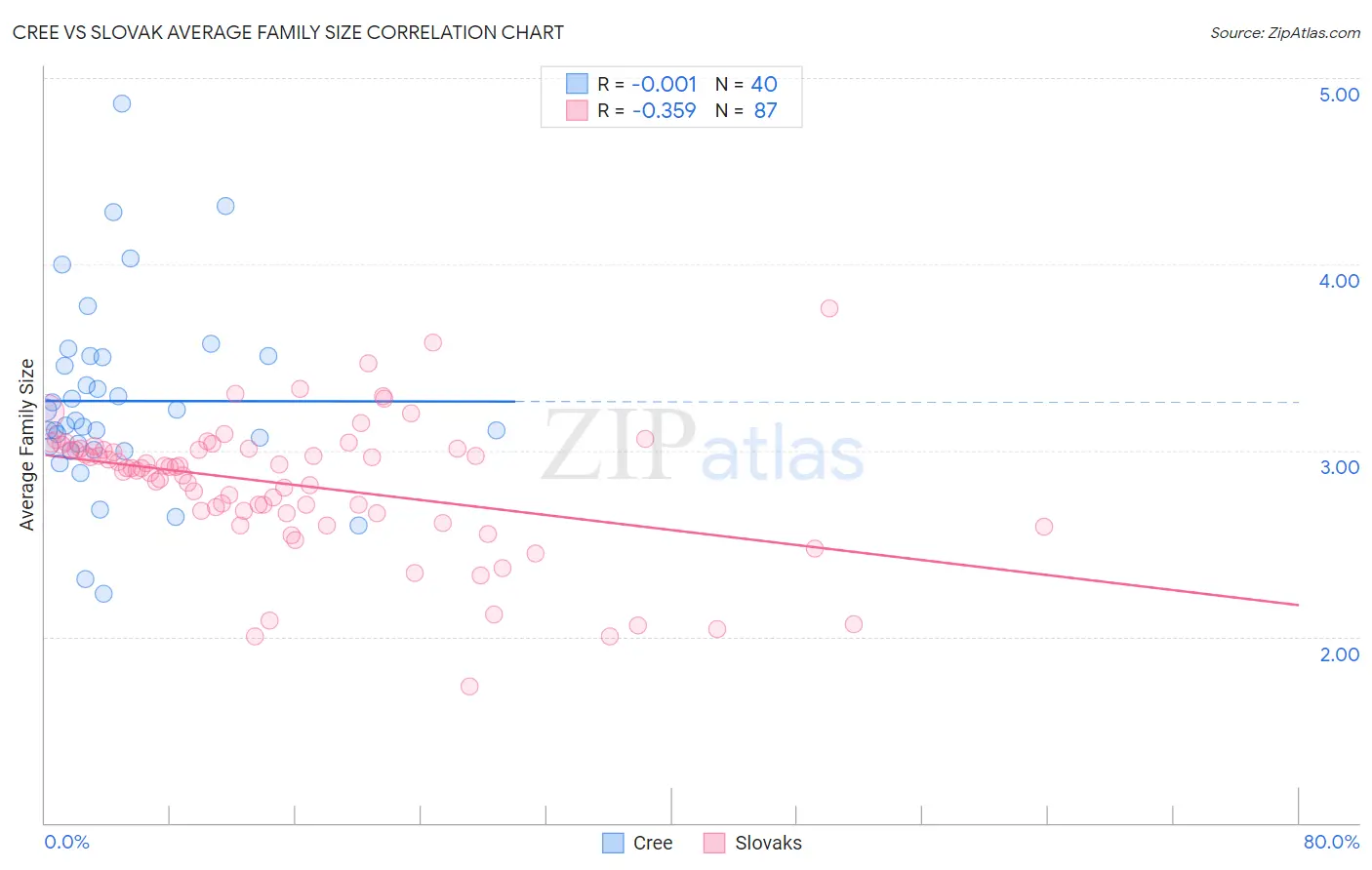 Cree vs Slovak Average Family Size