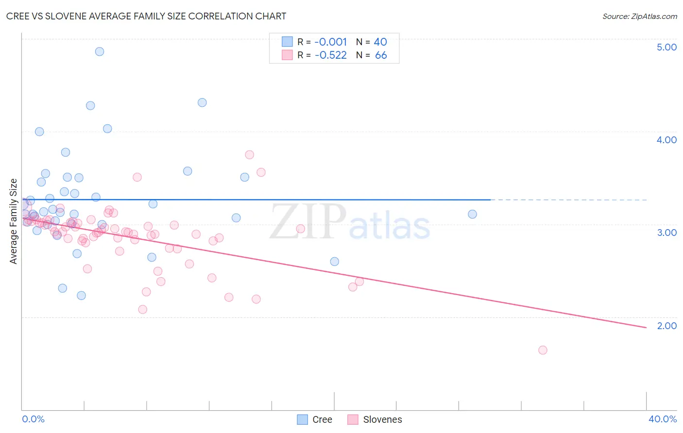 Cree vs Slovene Average Family Size