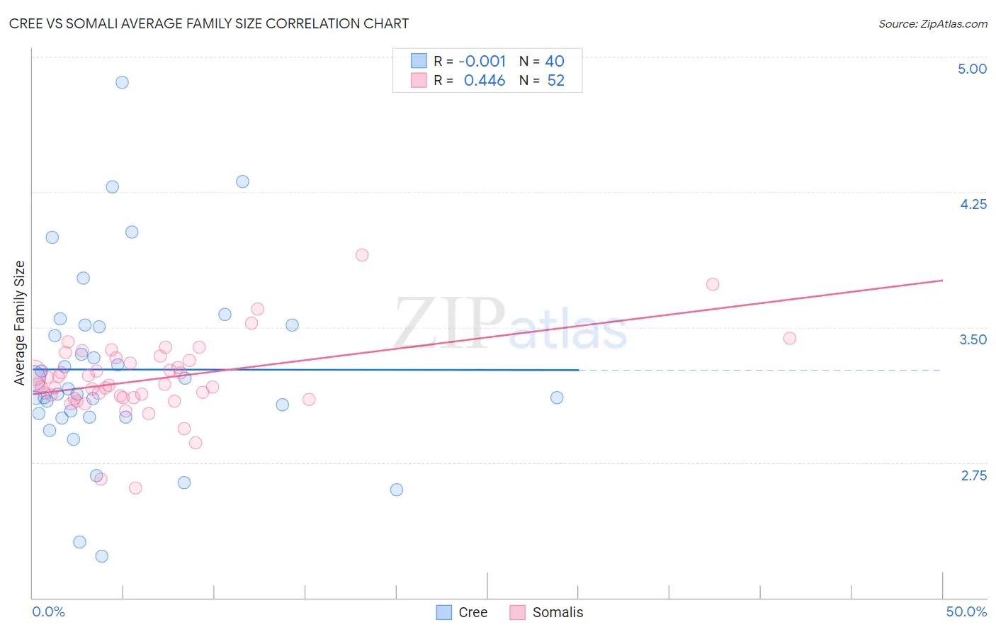 Cree vs Somali Average Family Size