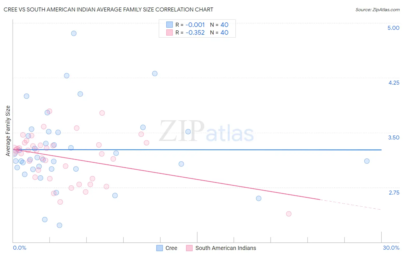 Cree vs South American Indian Average Family Size