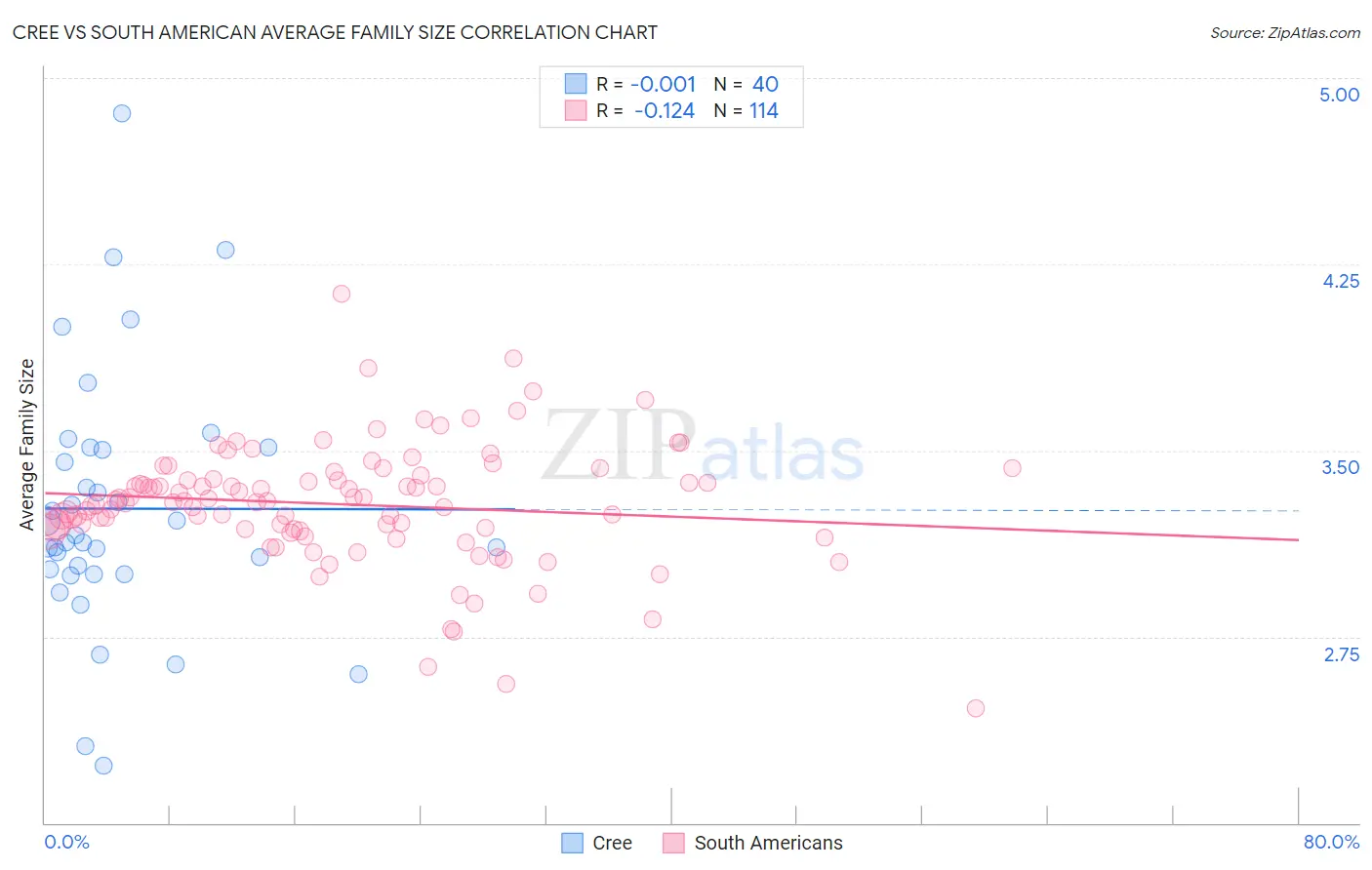Cree vs South American Average Family Size