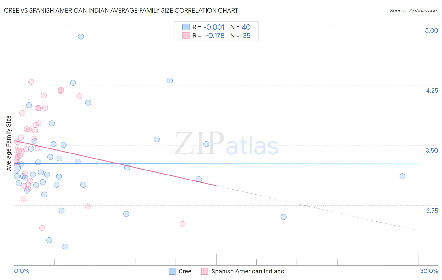 Cree vs Spanish American Indian Average Family Size