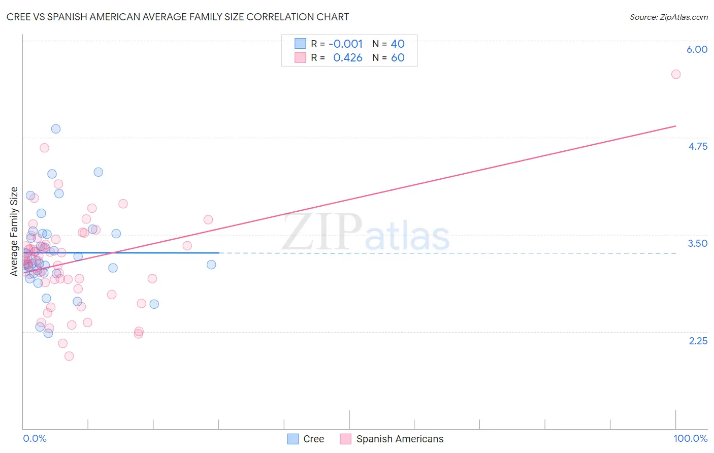 Cree vs Spanish American Average Family Size