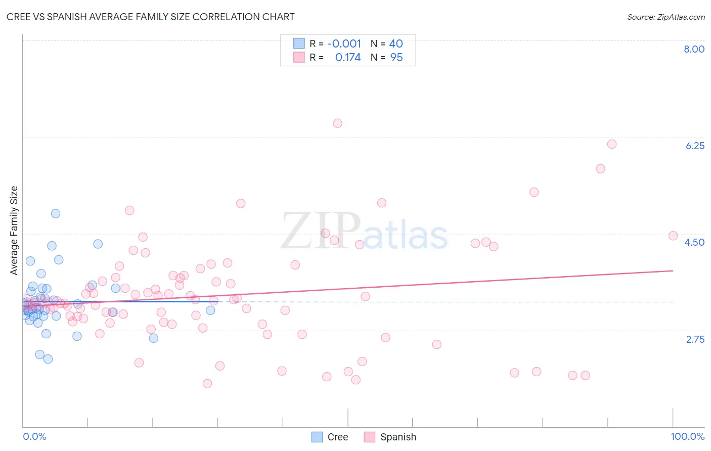 Cree vs Spanish Average Family Size