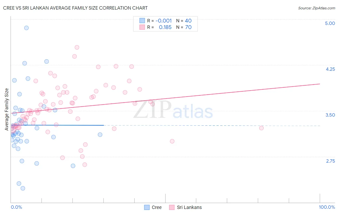 Cree vs Sri Lankan Average Family Size