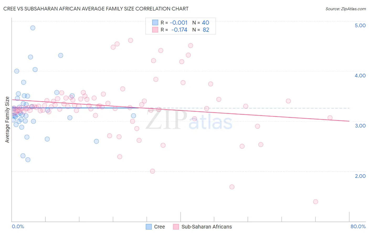 Cree vs Subsaharan African Average Family Size
