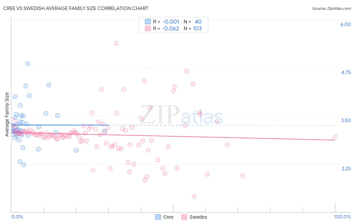 Cree vs Swedish Average Family Size