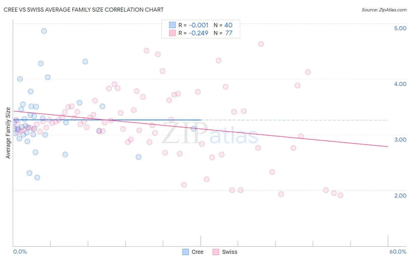 Cree vs Swiss Average Family Size